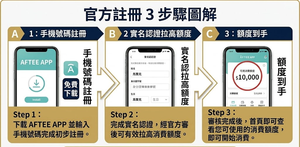 AFTEE 換現金全攻略：最快辦理、最快入帳！手機操作 5 分鐘極速救急指南
