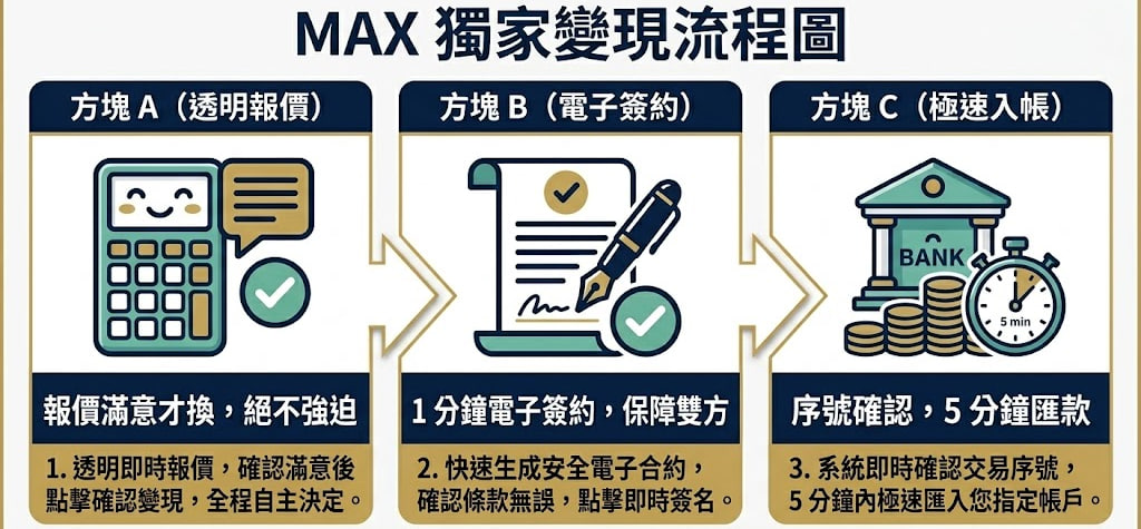 AFTEE 換現金全攻略：最快辦理、最快入帳！手機操作 5 分鐘極速救急指南