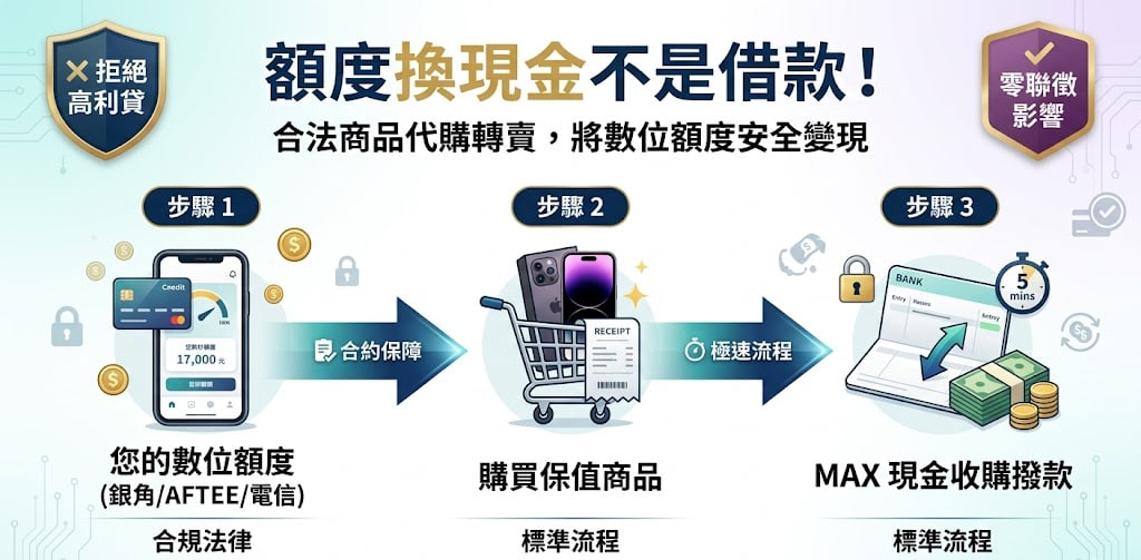 額度換現金是什麼？安全變現與解析：合法性、風控與防詐騙專業指南